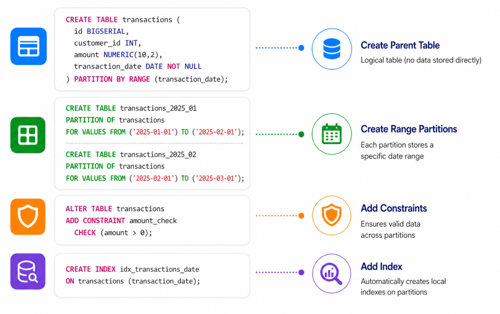 PostgreSQL Partitioning Made Simple: Scale Large Tables Without Pain ...